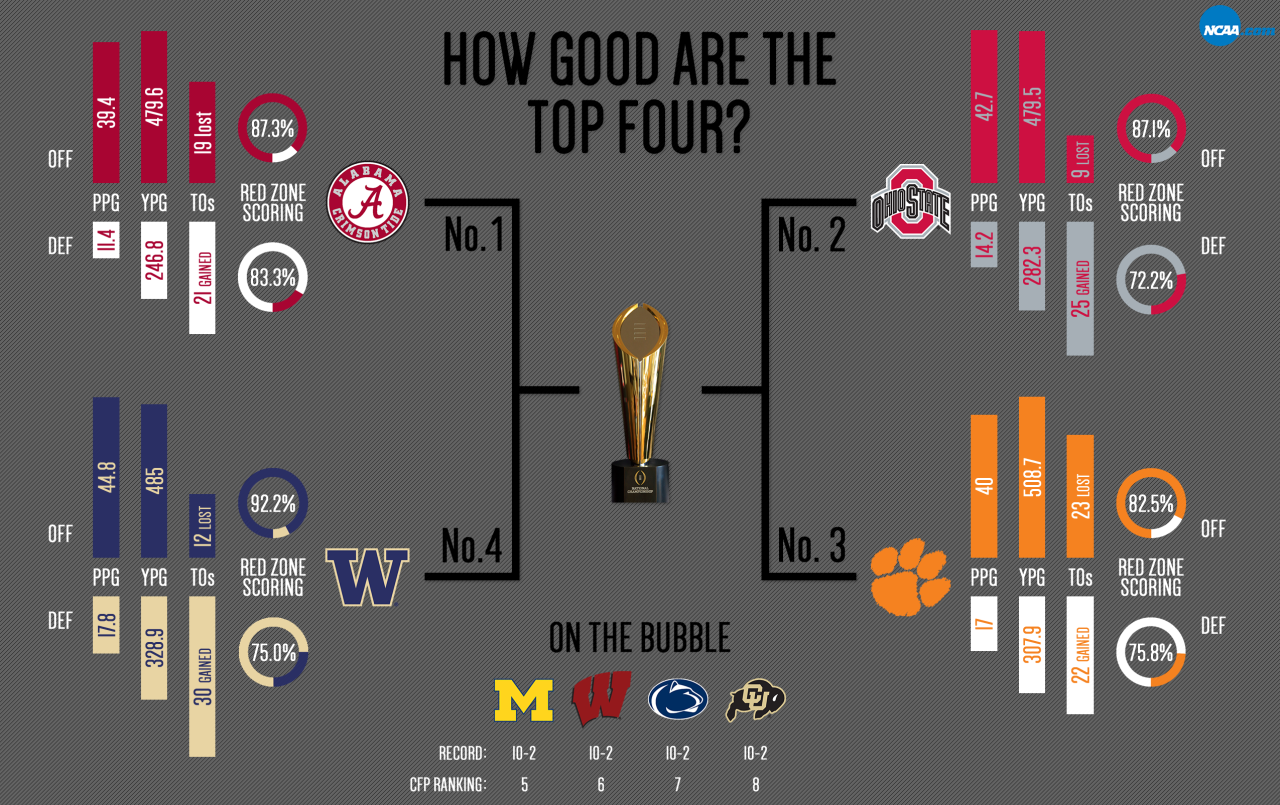 CFP quarterfinals, bracket update: Penn State football vs. Boise